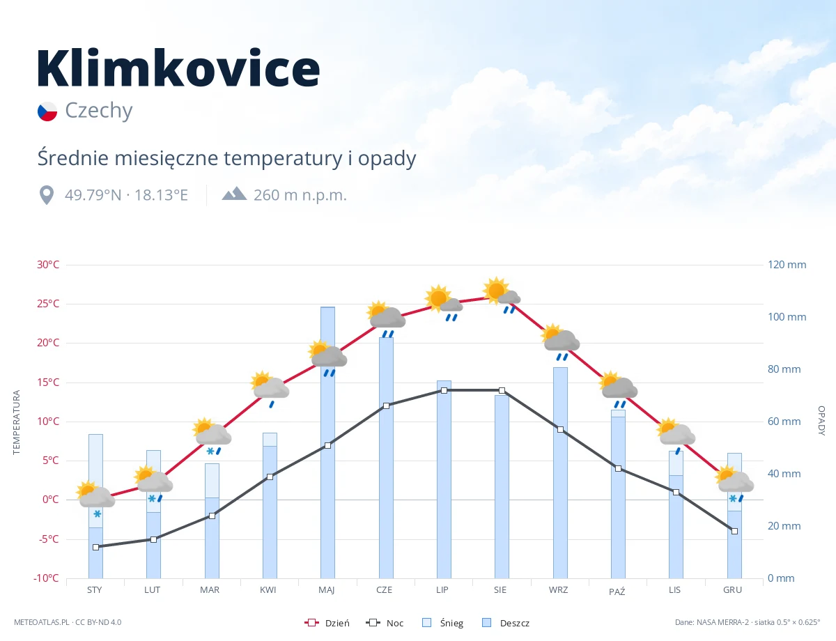 Klimkovice - średnie miesięczne temperatury i opady