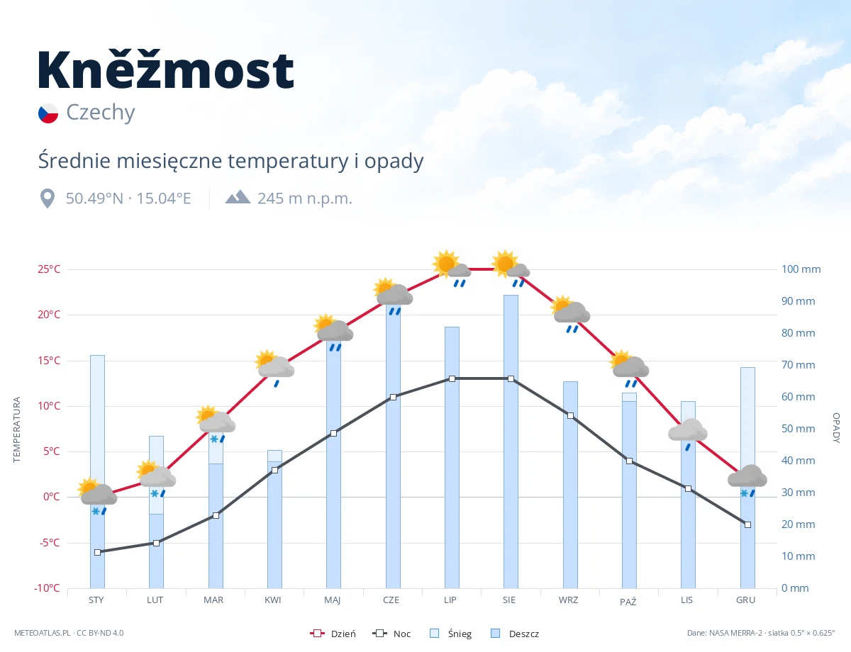Kněžmost - średnie miesięczne temperatury i opady