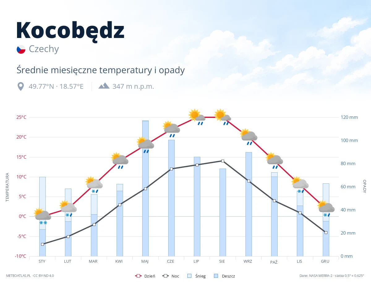 Kocobędz - średnie miesięczne temperatury i opady