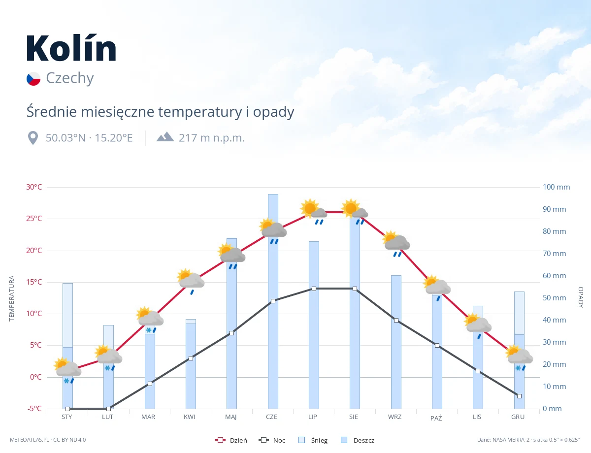 Kolín - średnie miesięczne temperatury i opady