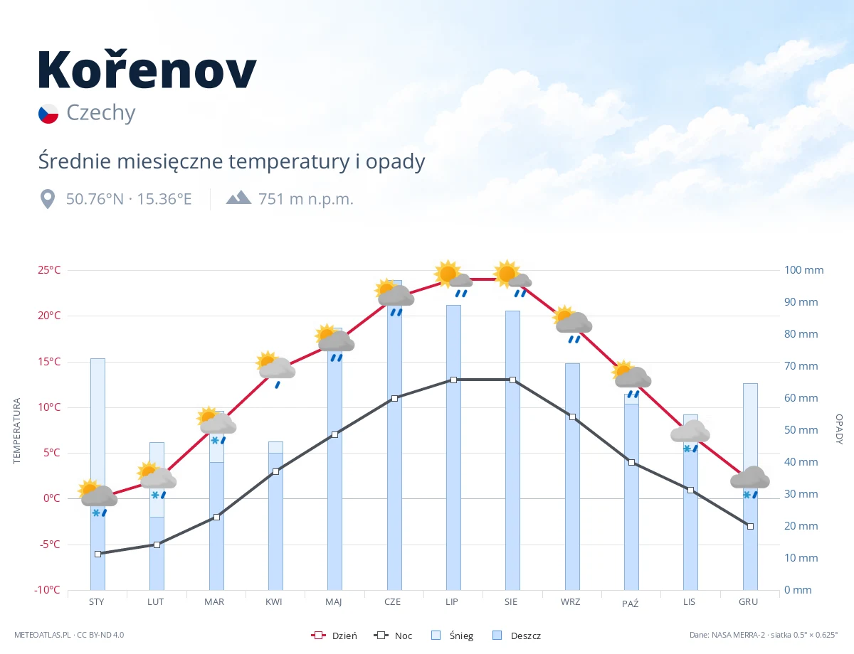 Kořenov - średnie miesięczne temperatury i opady