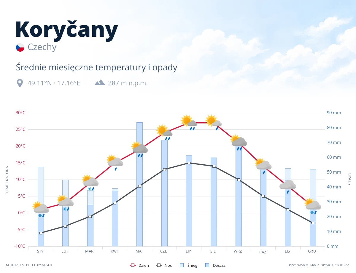 Koryčany - średnie miesięczne temperatury i opady