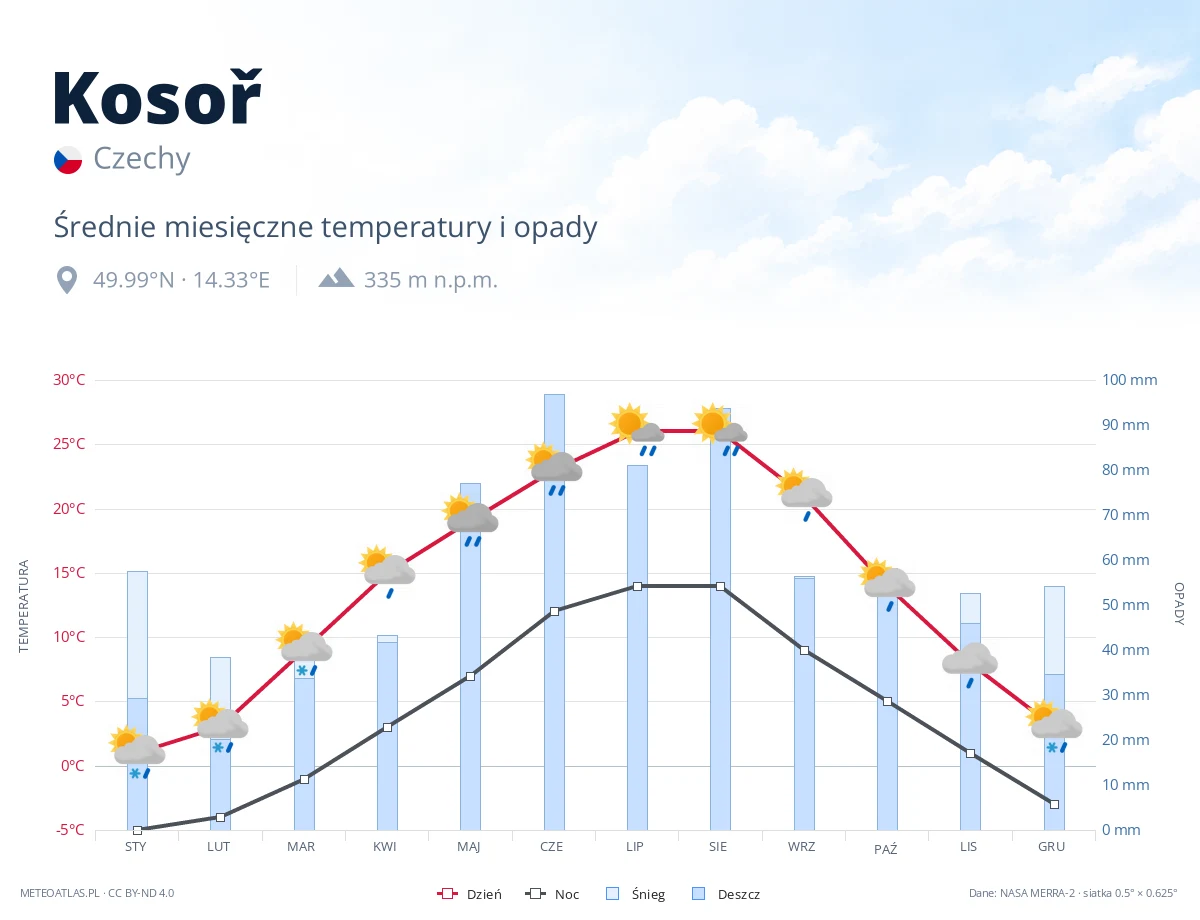 Kosoř - średnie miesięczne temperatury i opady