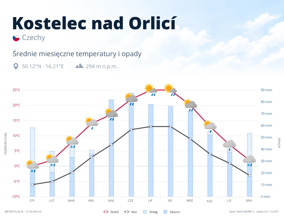 Kostelec nad Orlicí - średnie miesięczne temperatury i opady