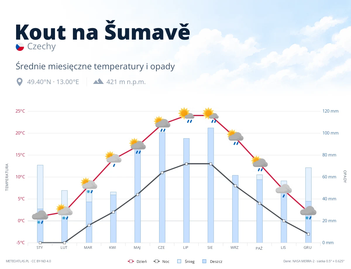 Kout na Šumavě - średnie miesięczne temperatury i opady