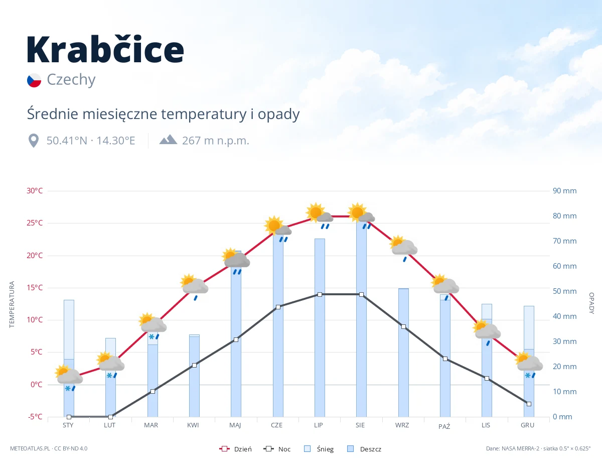 Krabčice - średnie miesięczne temperatury i opady