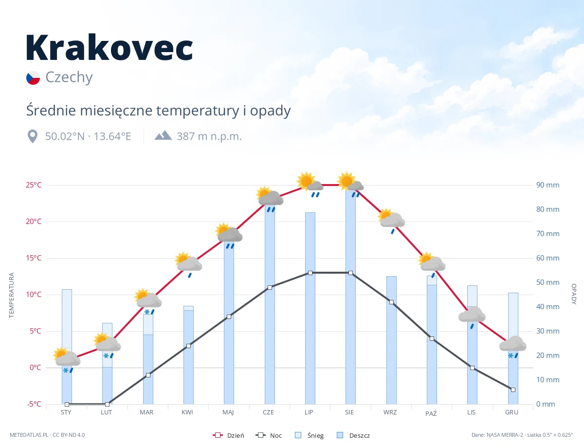 Krakovec - średnie miesięczne temperatury i opady