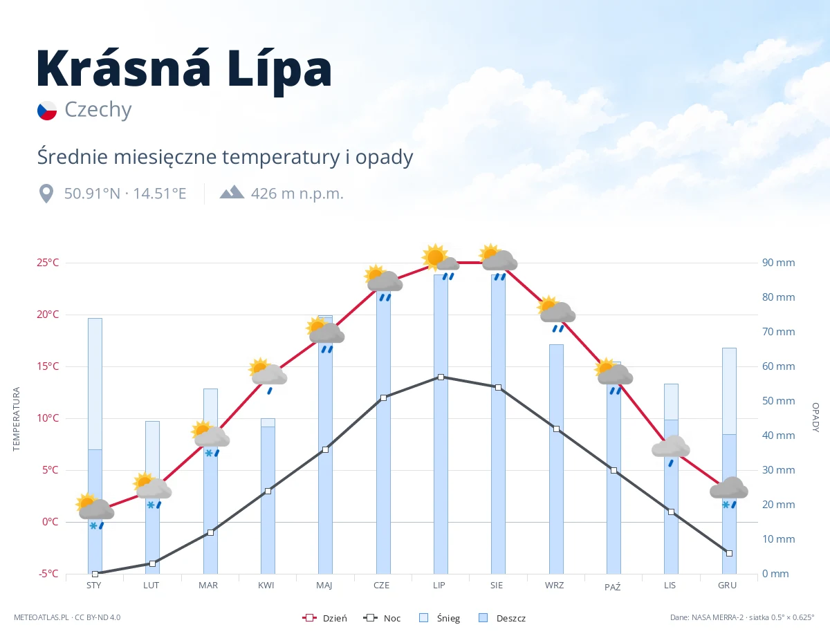 Krásná Lípa - średnie miesięczne temperatury i opady