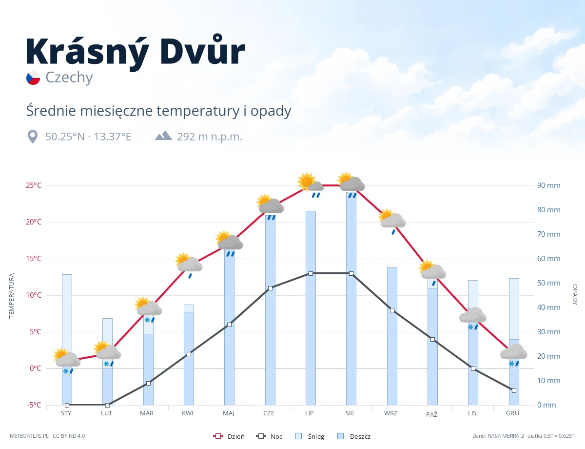 Krásný Dvůr - średnie miesięczne temperatury i opady