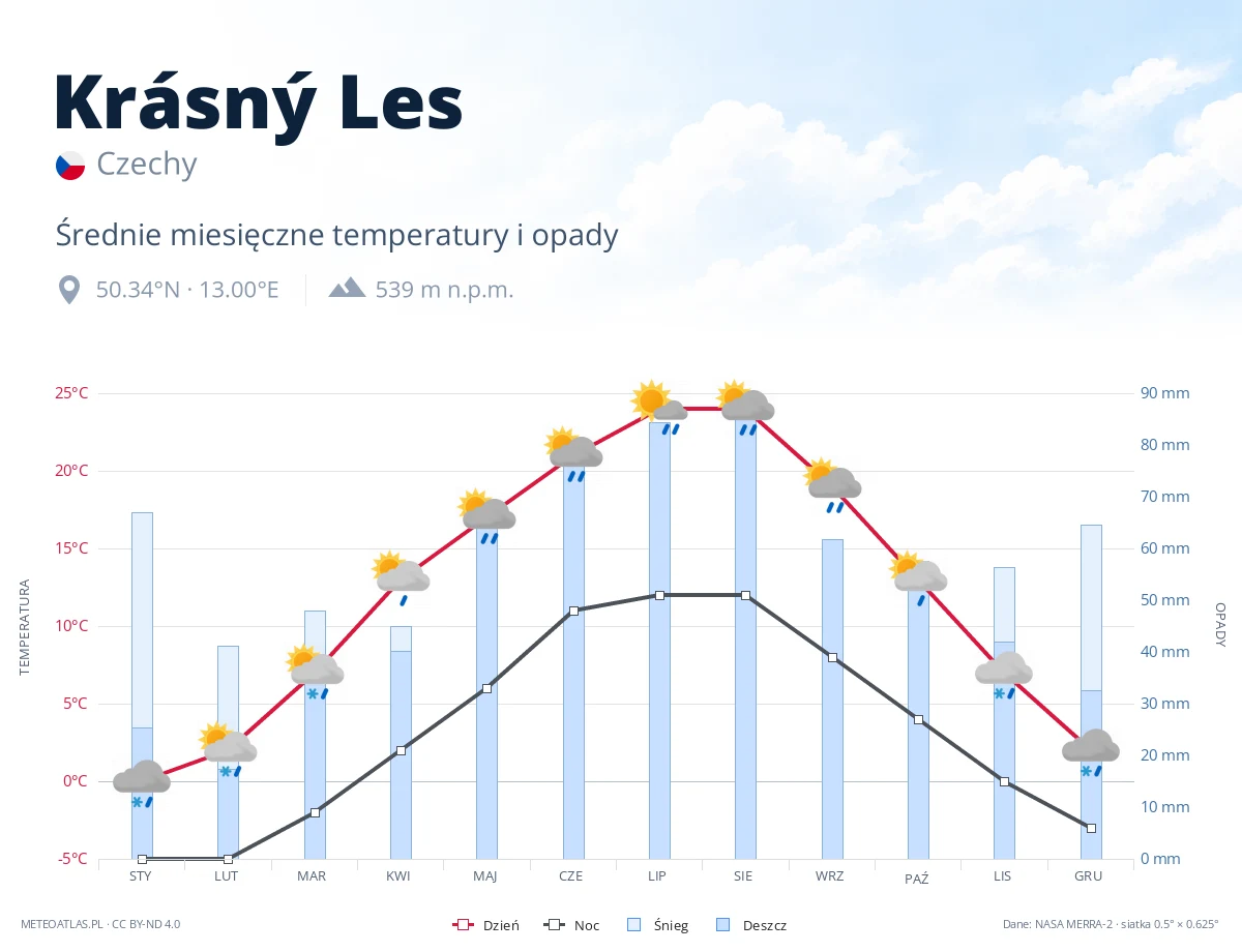 Krásný Les - średnie miesięczne temperatury i opady