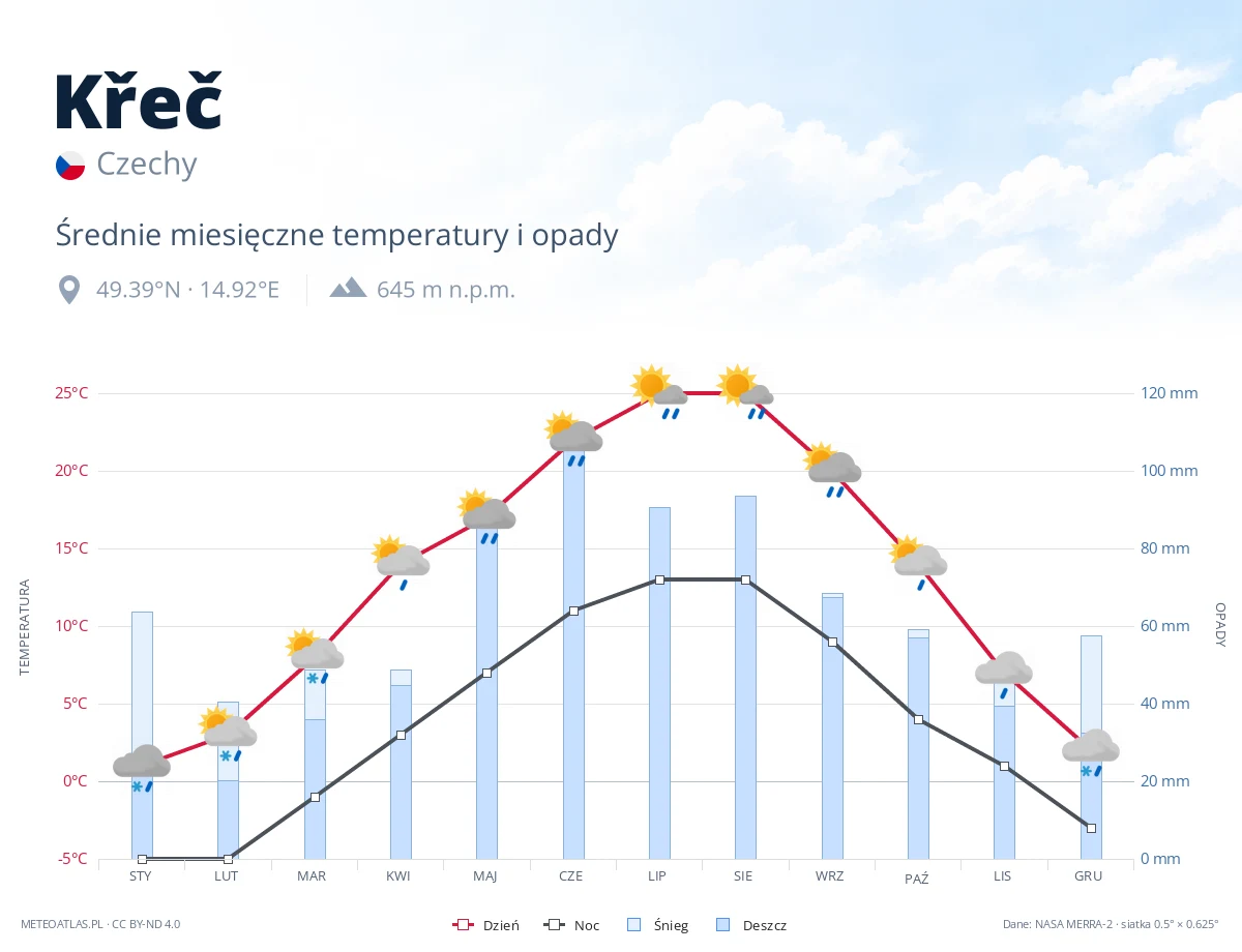 Křeč - średnie miesięczne temperatury i opady