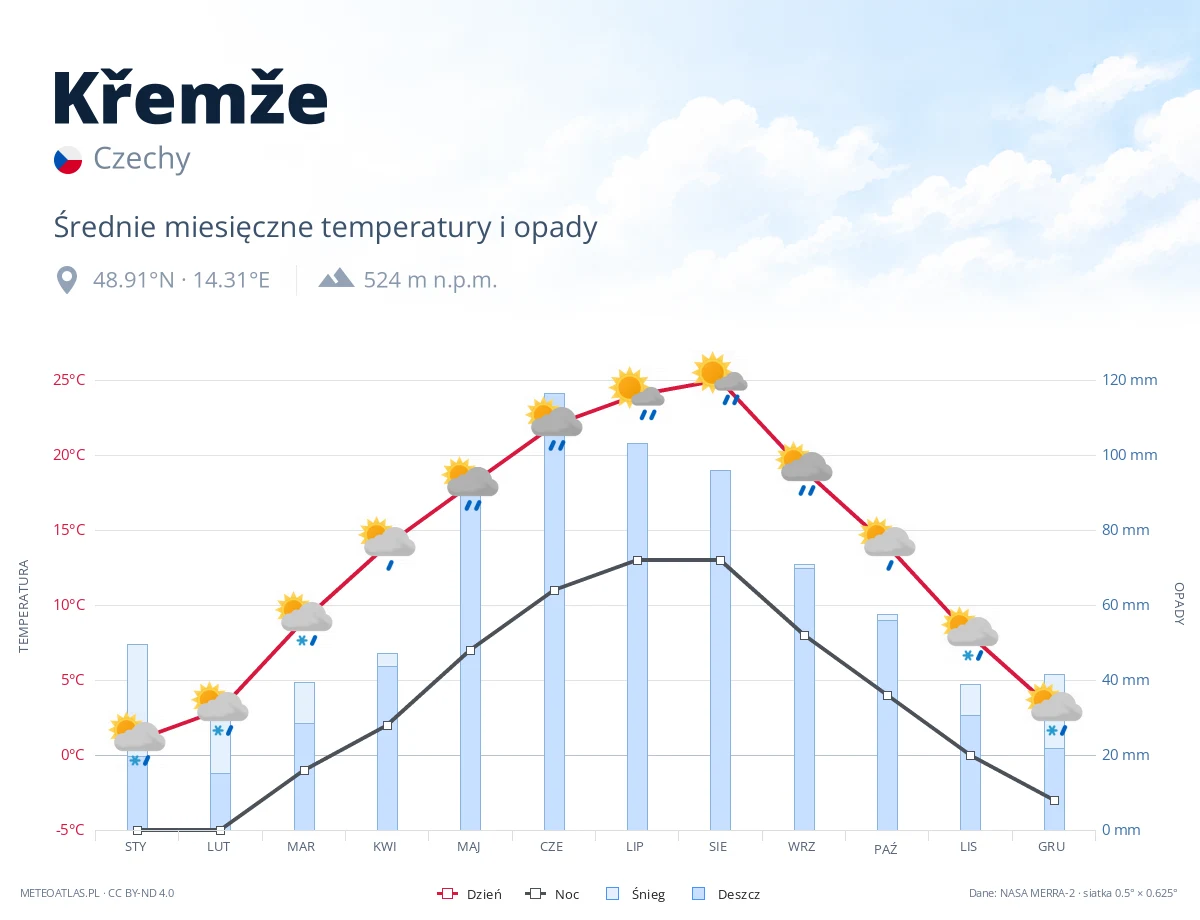 Křemže - średnie miesięczne temperatury i opady