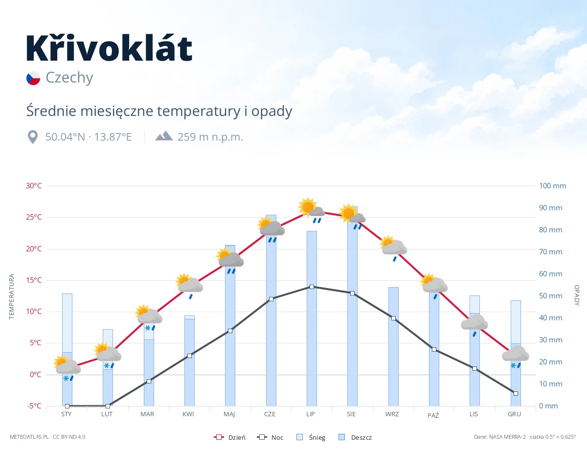 Křivoklát - średnie miesięczne temperatury i opady
