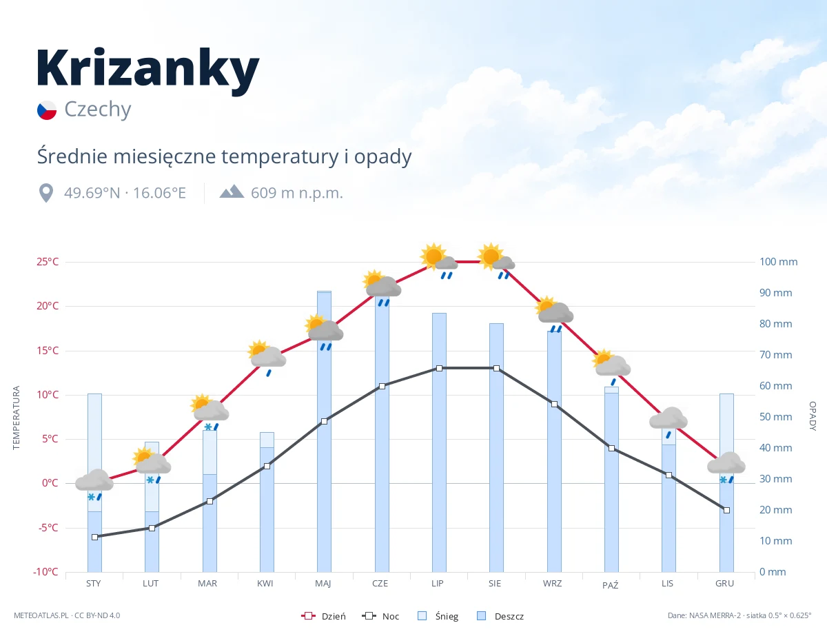 Krizanky - średnie miesięczne temperatury i opady