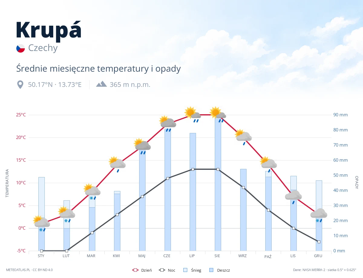 Krupá - średnie miesięczne temperatury i opady