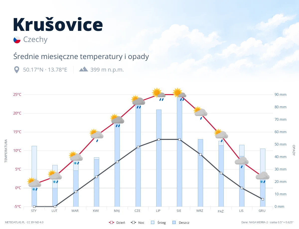Krušovice - średnie miesięczne temperatury i opady