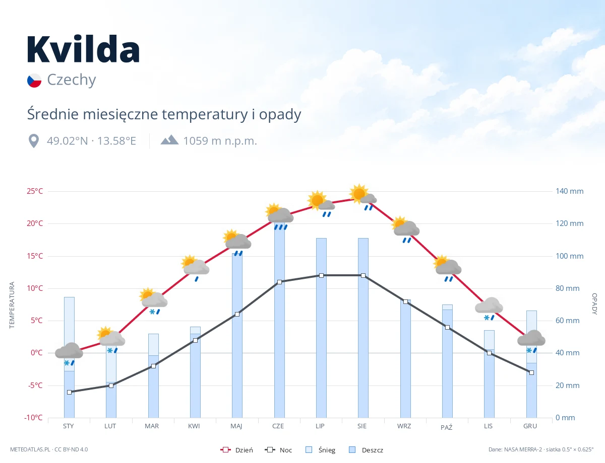 Kvilda - średnie miesięczne temperatury i opady
