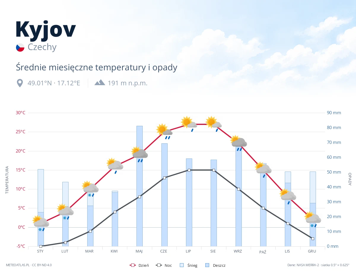Kyjov - średnie miesięczne temperatury i opady
