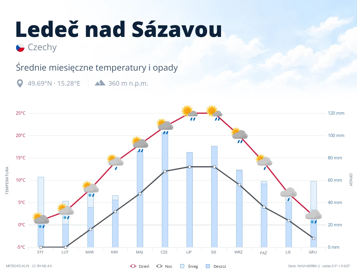 Ledeč nad Sázavou - średnie miesięczne temperatury i opady