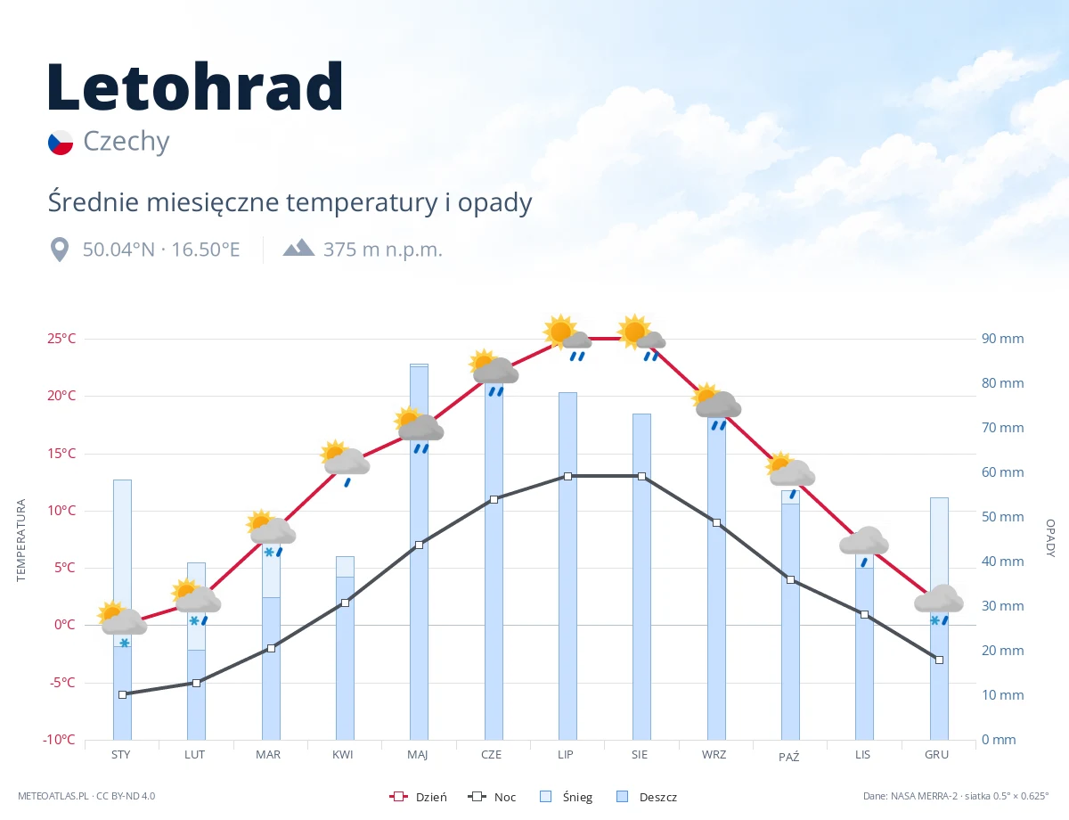 Letohrad - średnie miesięczne temperatury i opady