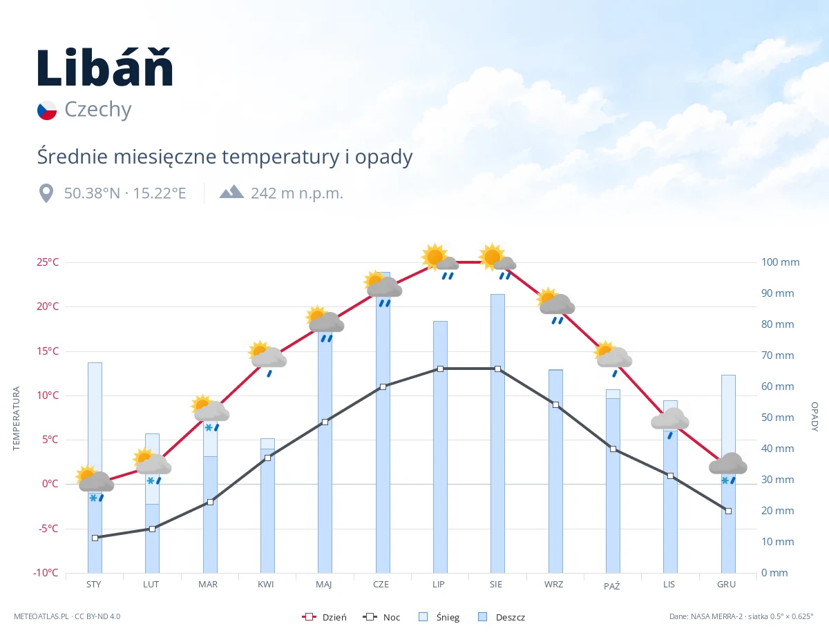 Libáň - średnie miesięczne temperatury i opady