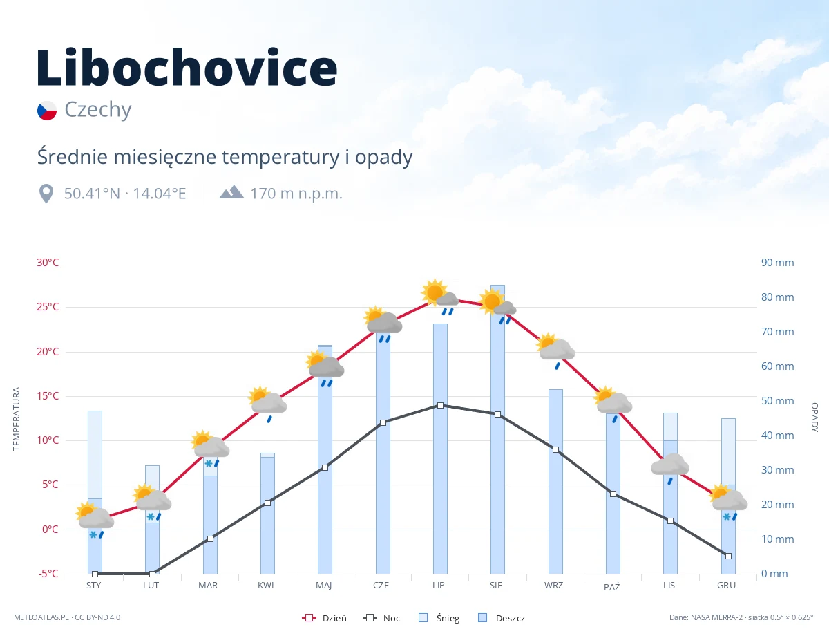 Libochovice - średnie miesięczne temperatury i opady
