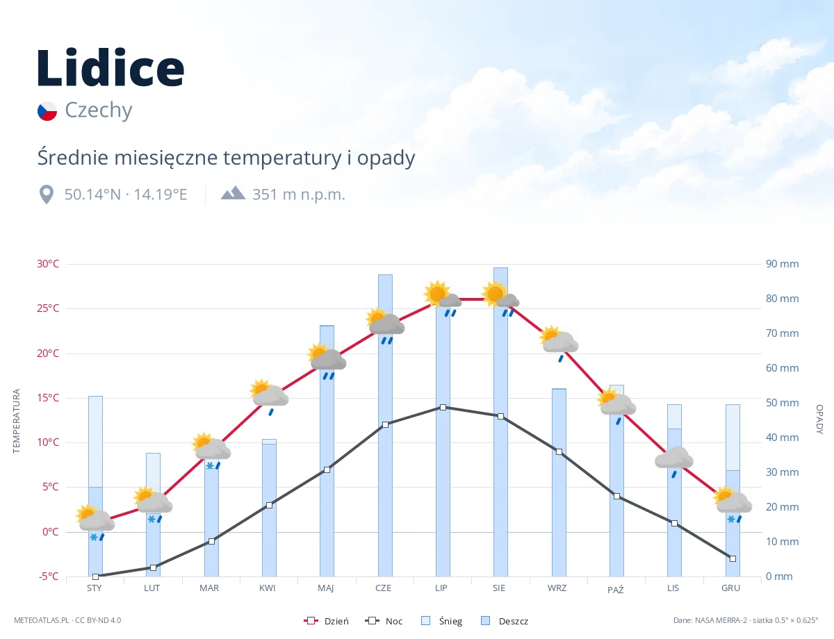 Lidice - średnie miesięczne temperatury i opady