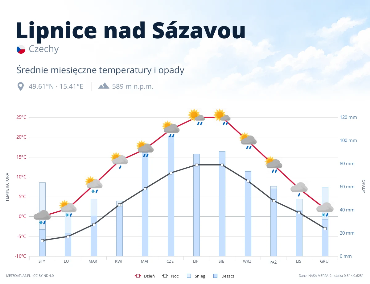 Lipnice nad Sázavou - średnie miesięczne temperatury i opady