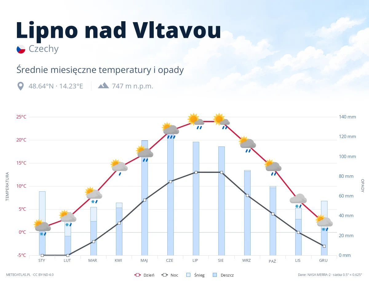Lipno nad Vltavou - średnie miesięczne temperatury i opady