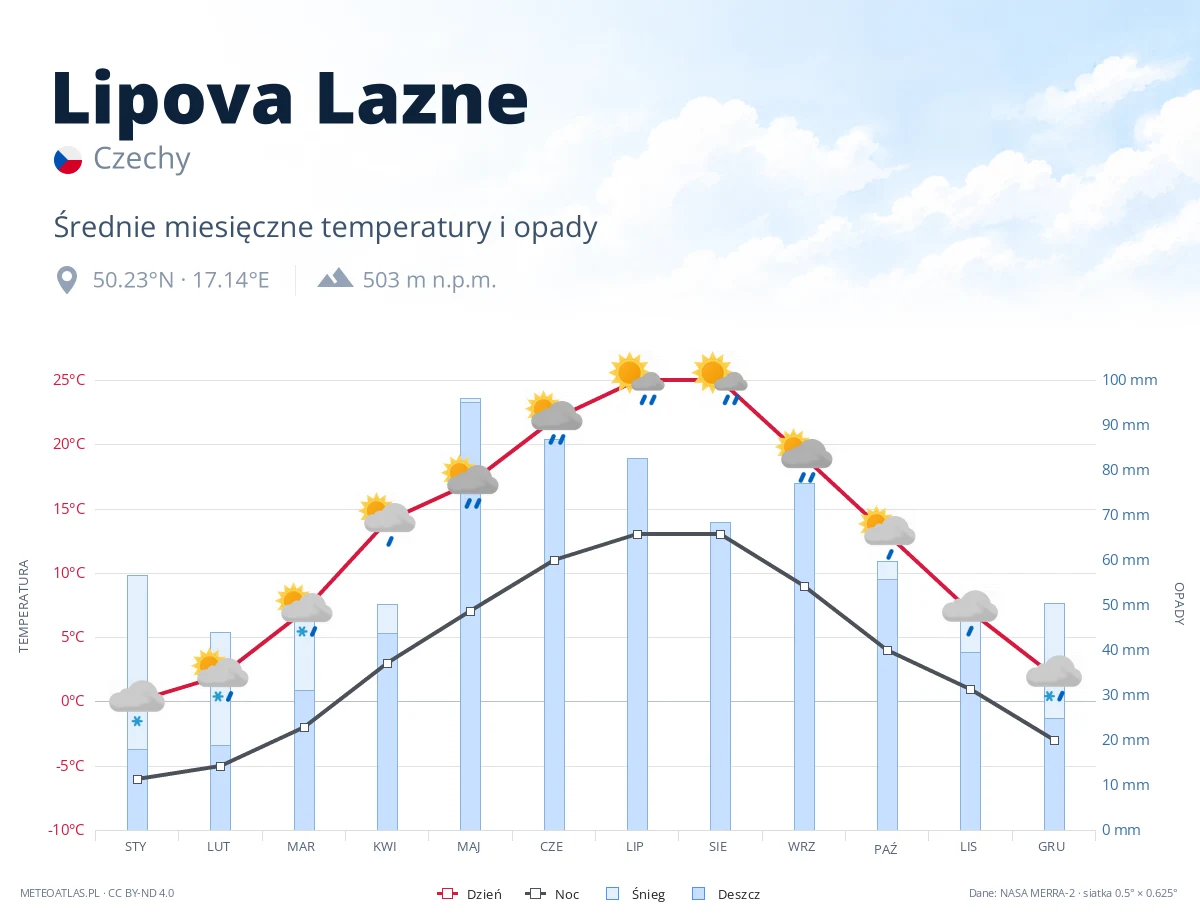Lipova Lazne - średnie miesięczne temperatury i opady