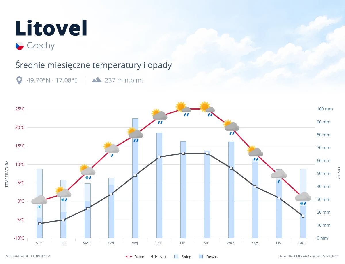 Litovel - średnie miesięczne temperatury i opady