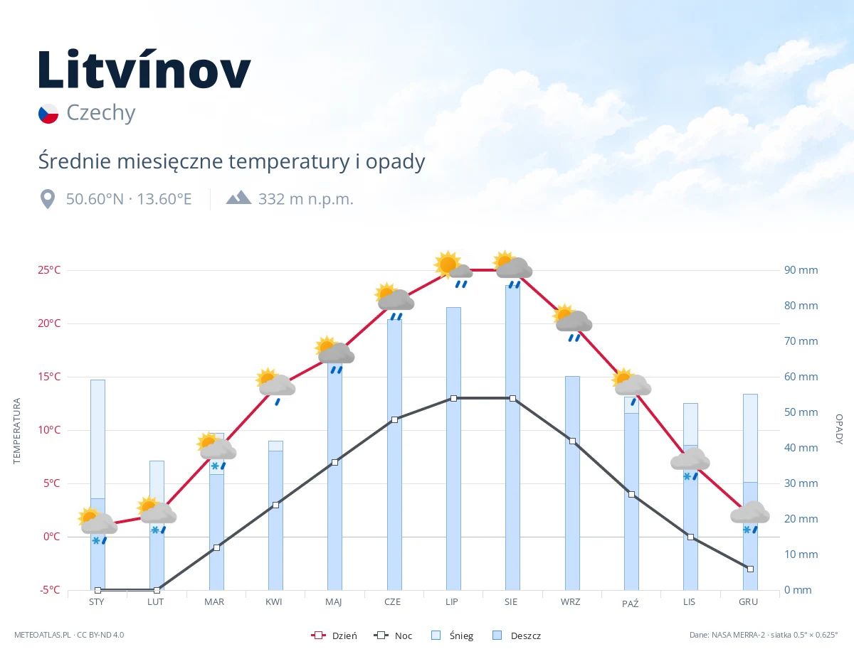 Litvínov - średnie miesięczne temperatury i opady