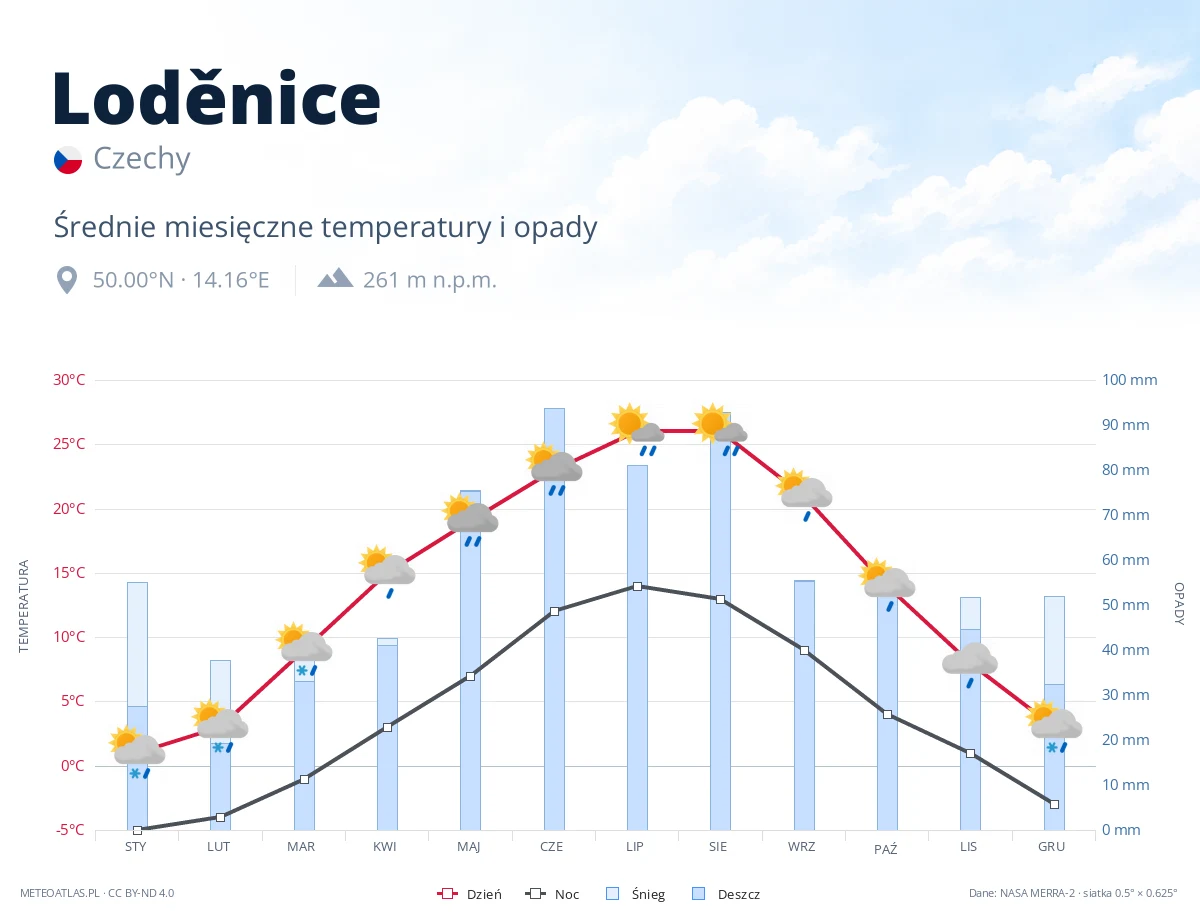 Loděnice - średnie miesięczne temperatury i opady