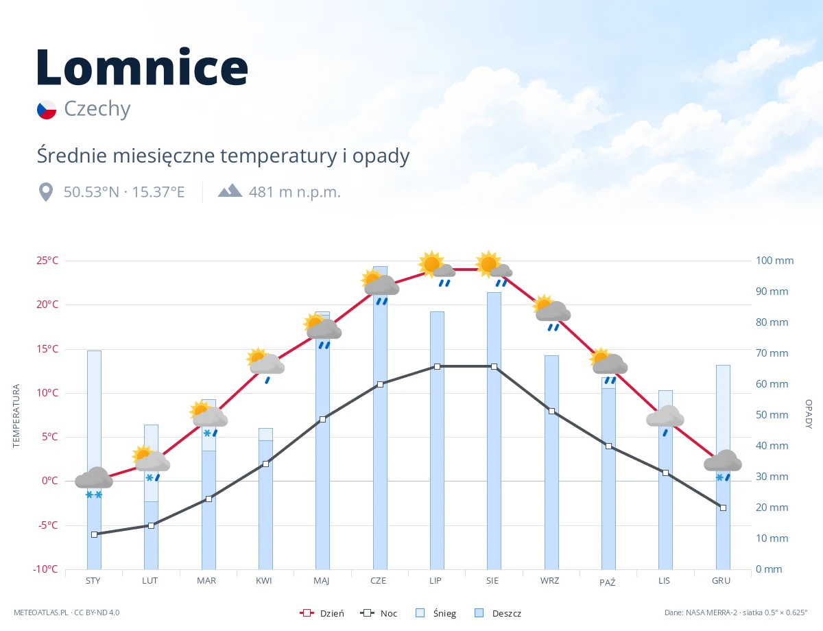 Lomnice - średnie miesięczne temperatury i opady