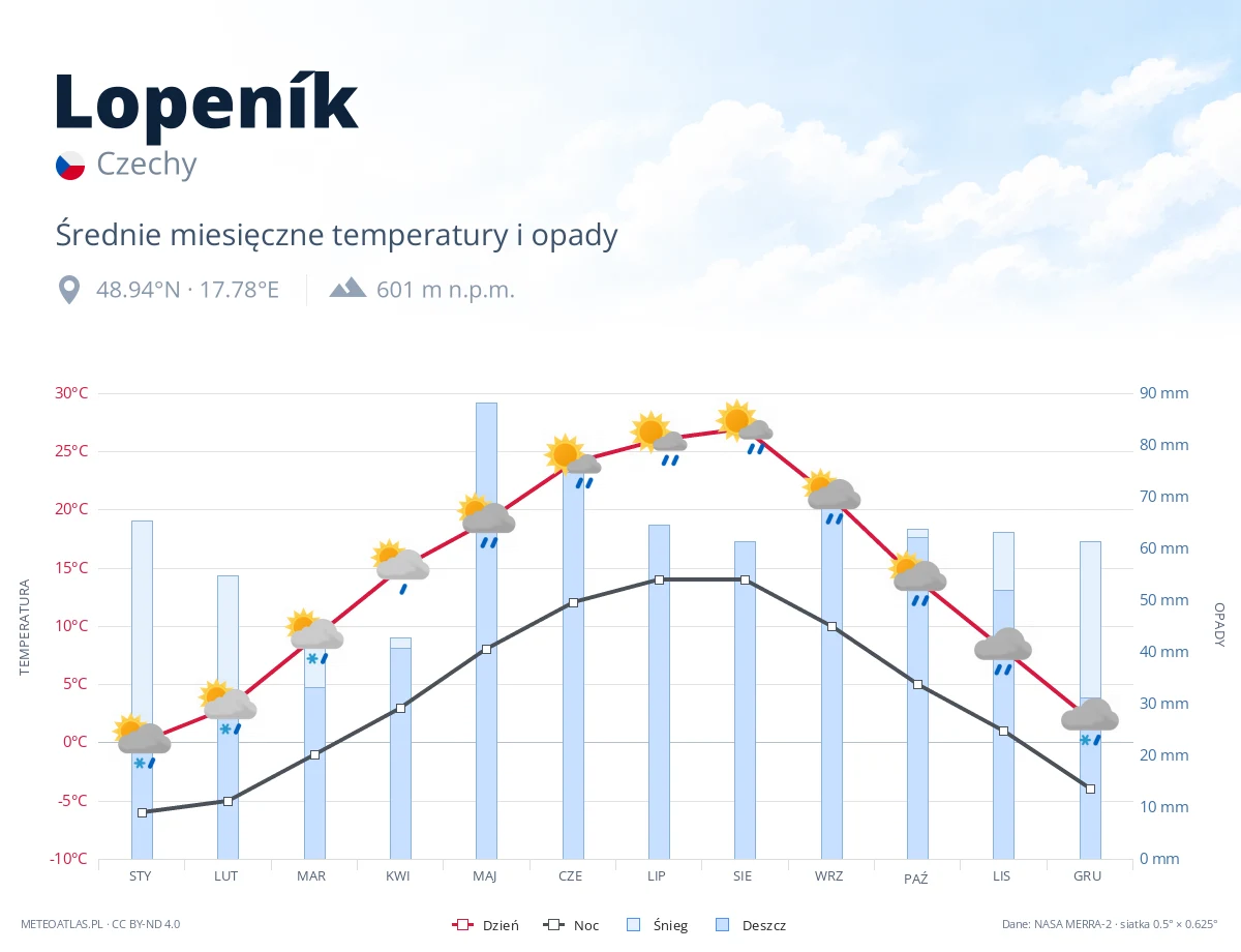 Lopeník - średnie miesięczne temperatury i opady