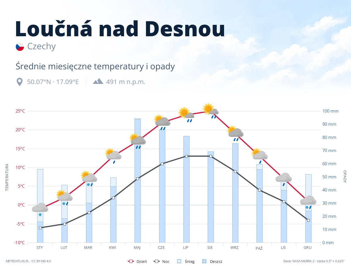 Loučná nad Desnou - średnie miesięczne temperatury i opady