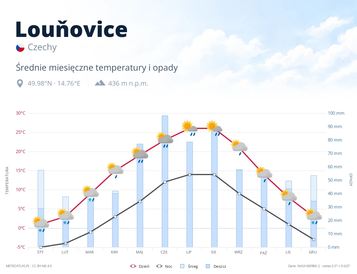Louňovice - średnie miesięczne temperatury i opady