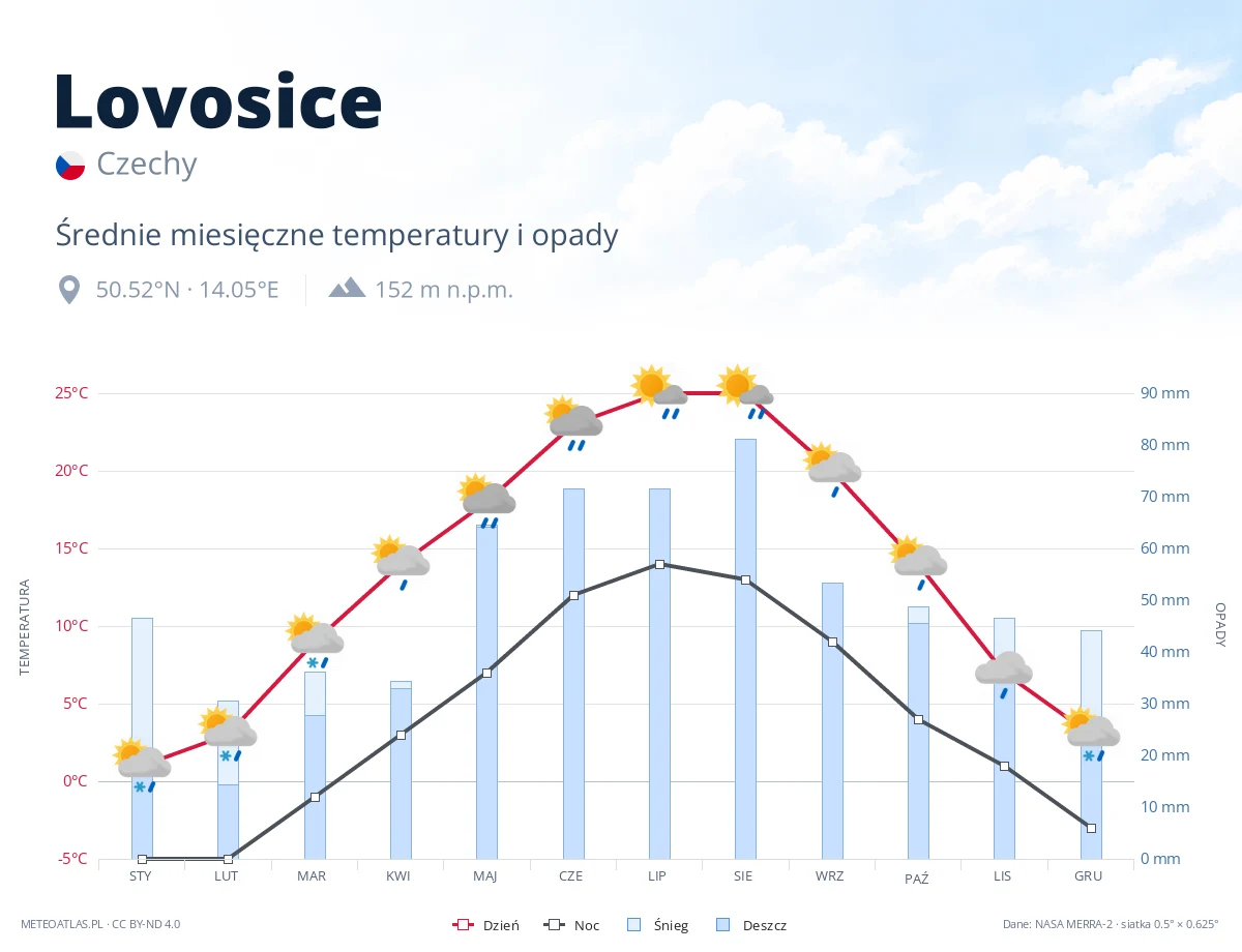 Lovosice - średnie miesięczne temperatury i opady