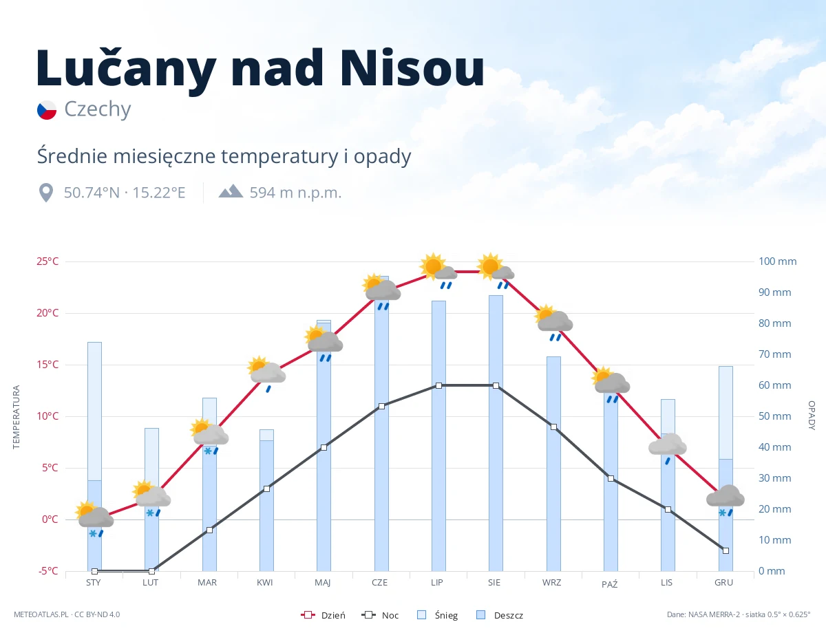 Lučany nad Nisou - średnie miesięczne temperatury i opady