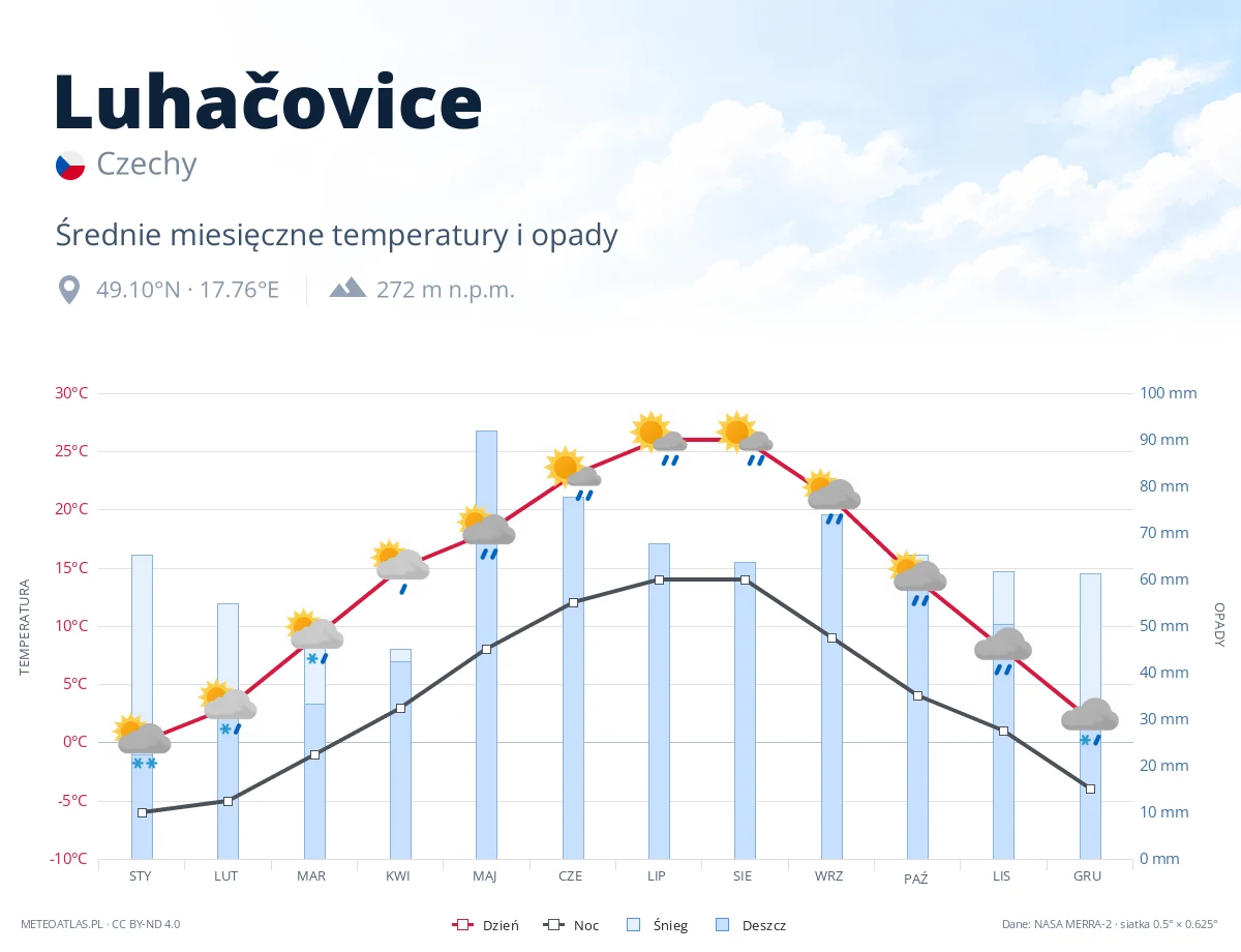Luhačovice - średnie miesięczne temperatury i opady