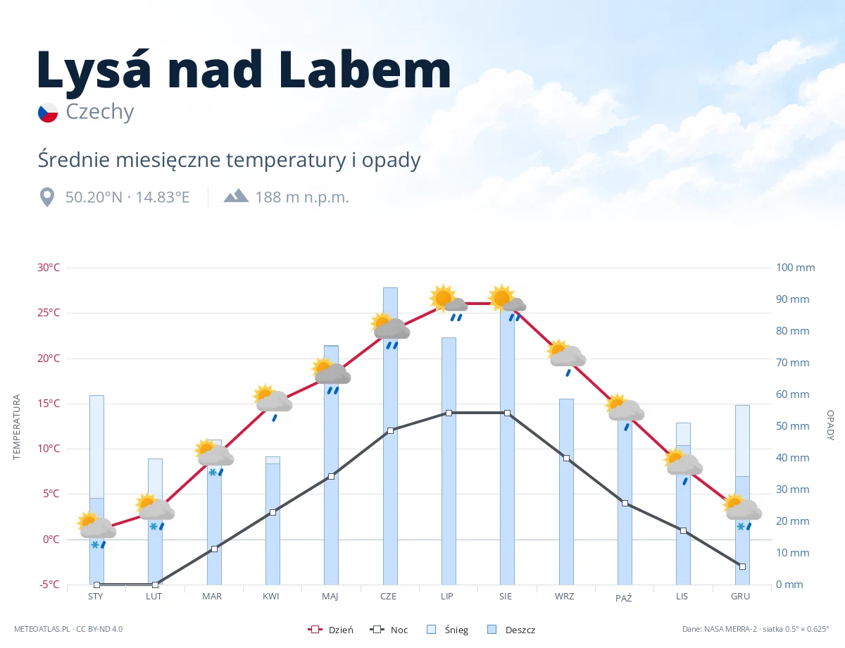 Lysá nad Labem - średnie miesięczne temperatury i opady