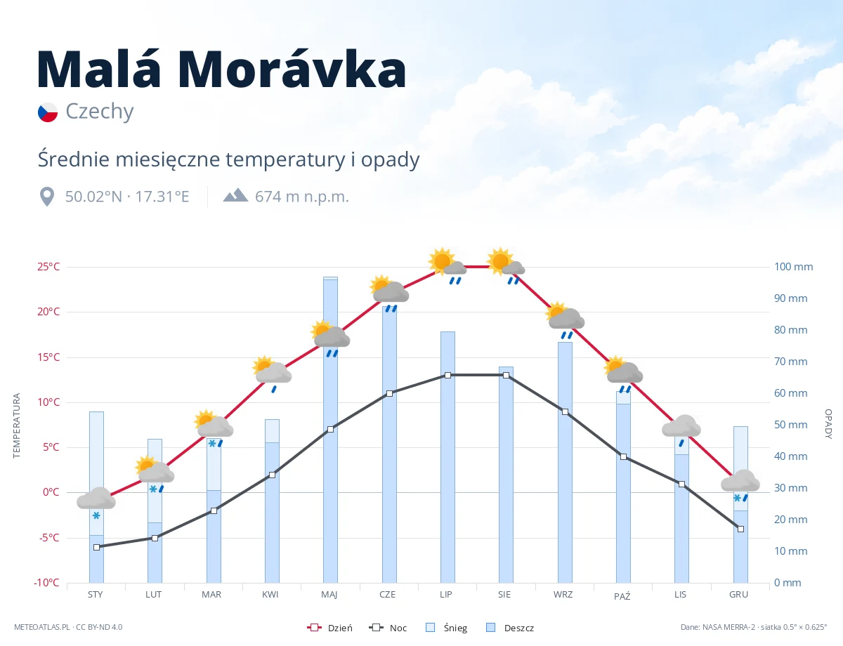 Malá Morávka - średnie miesięczne temperatury i opady