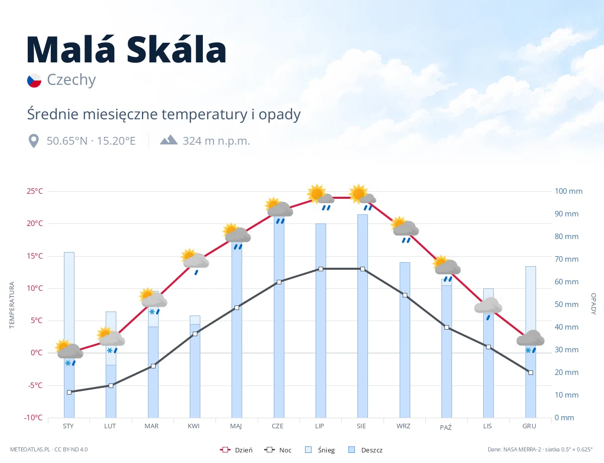 Malá Skála - średnie miesięczne temperatury i opady