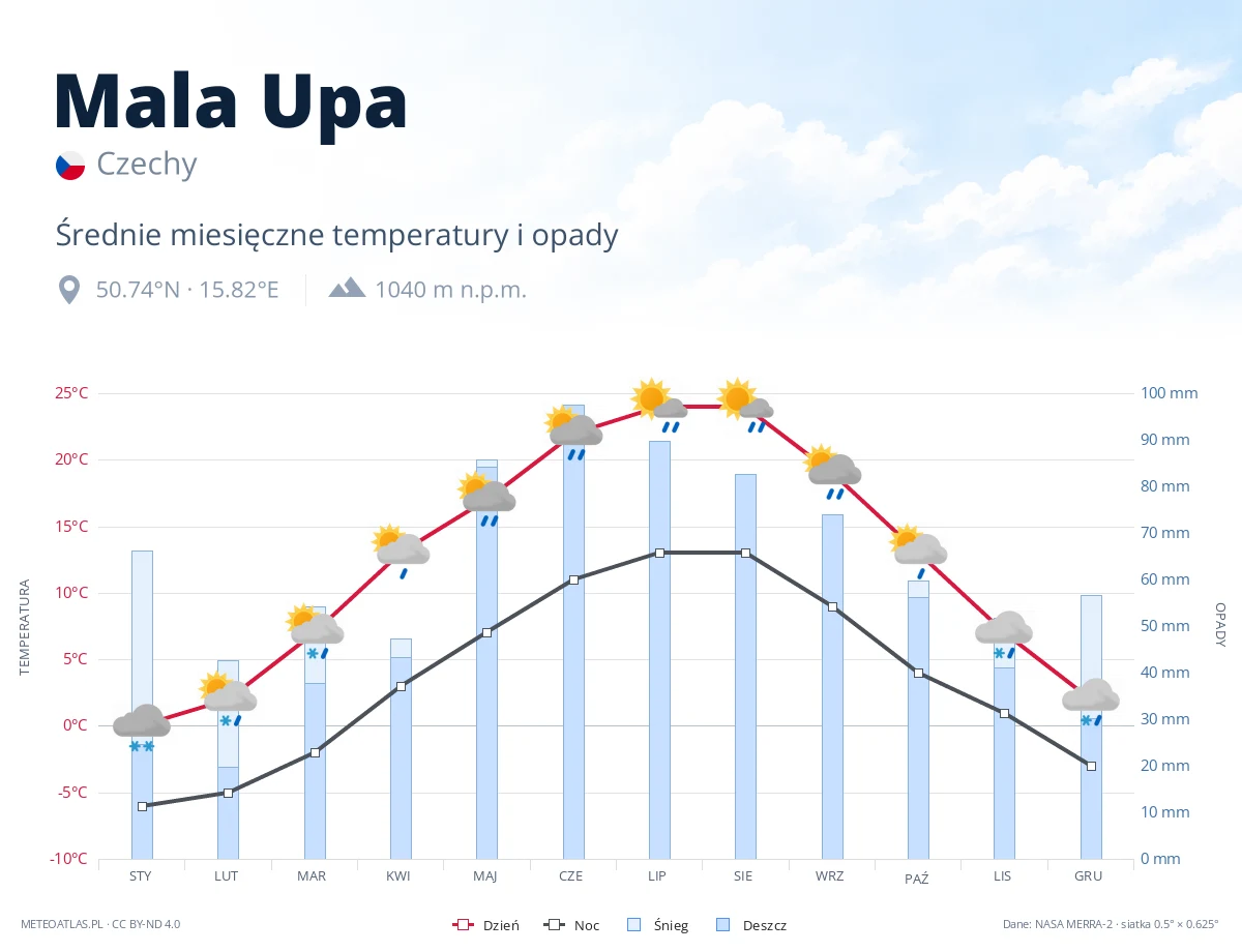 Mala Upa - średnie miesięczne temperatury i opady