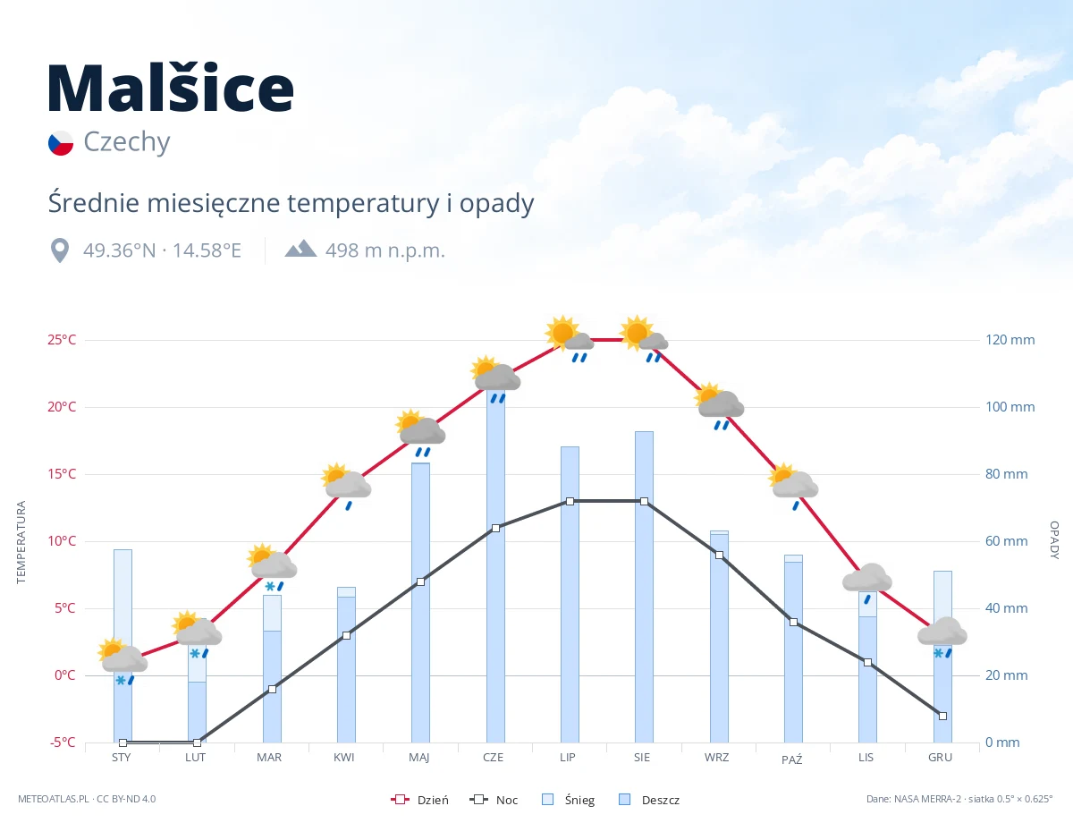 Malšice - średnie miesięczne temperatury i opady