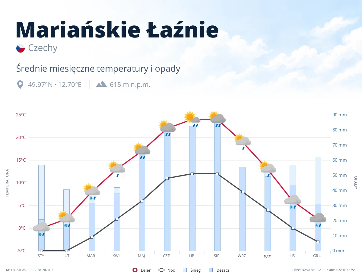 Mariańskie Łaźnie - średnie miesięczne temperatury i opady