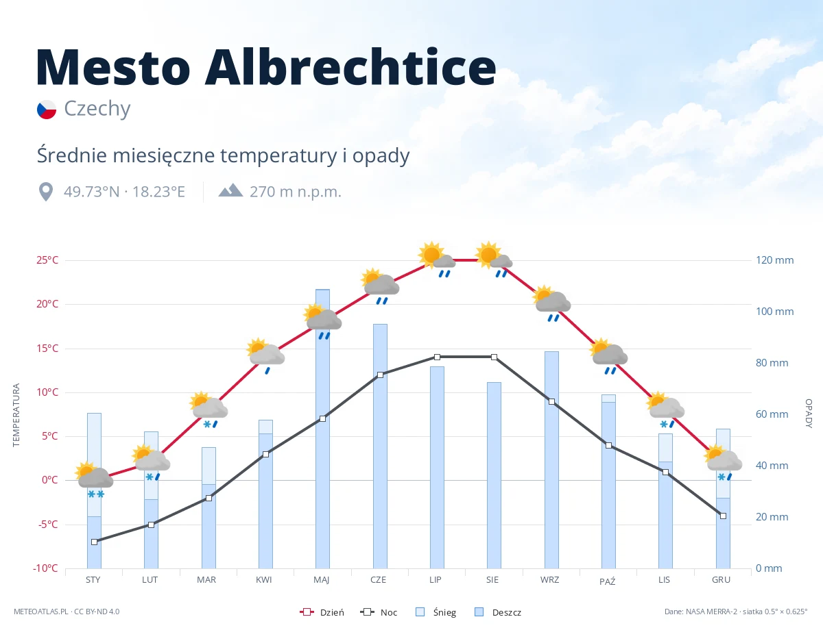 Mesto Albrechtice - średnie miesięczne temperatury i opady