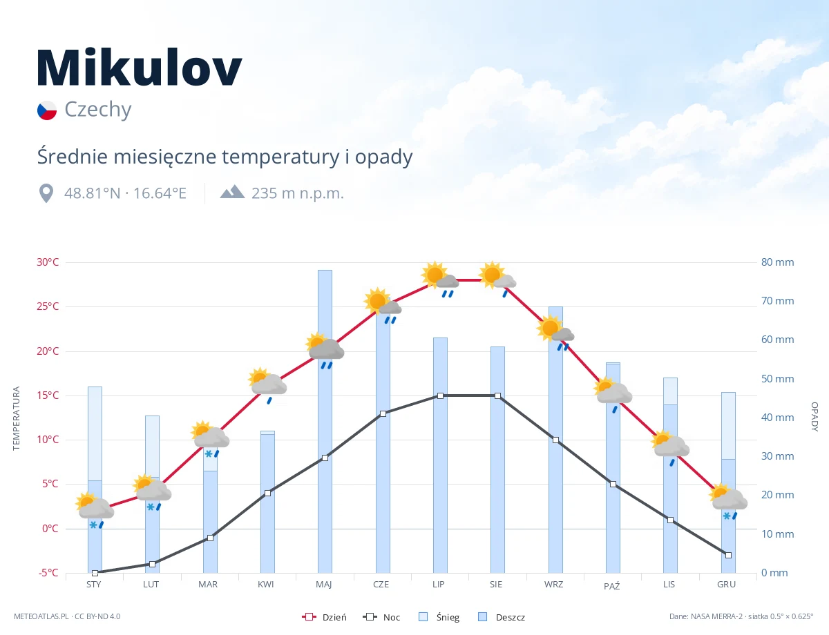 Mikulov - średnie miesięczne temperatury i opady