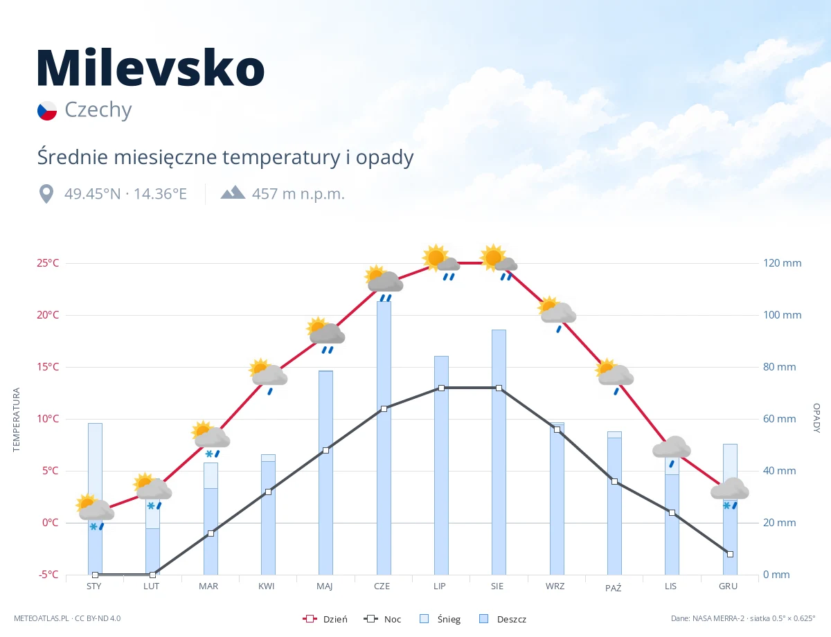 Milevsko - średnie miesięczne temperatury i opady