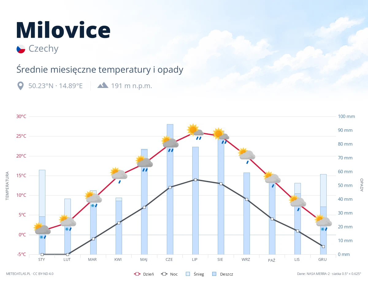 Milovice - średnie miesięczne temperatury i opady